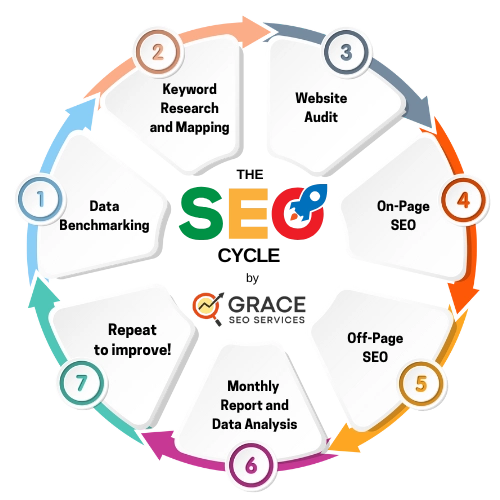 A diagram of a seo process by Grace Callanta.